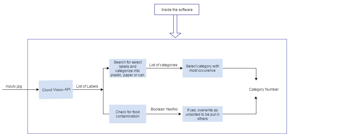 flowchart of the processing of an item